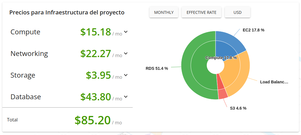 Precios infraestructura del proyecto con aws